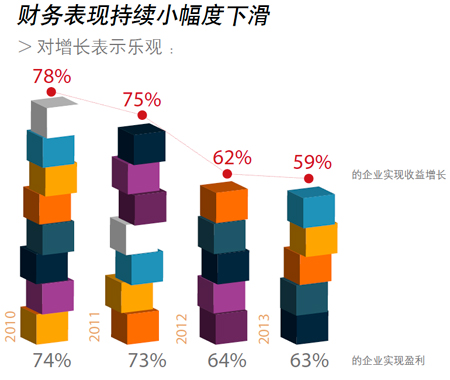 財(cái)務(wù)表現(xiàn)持續(xù)小幅度下滑