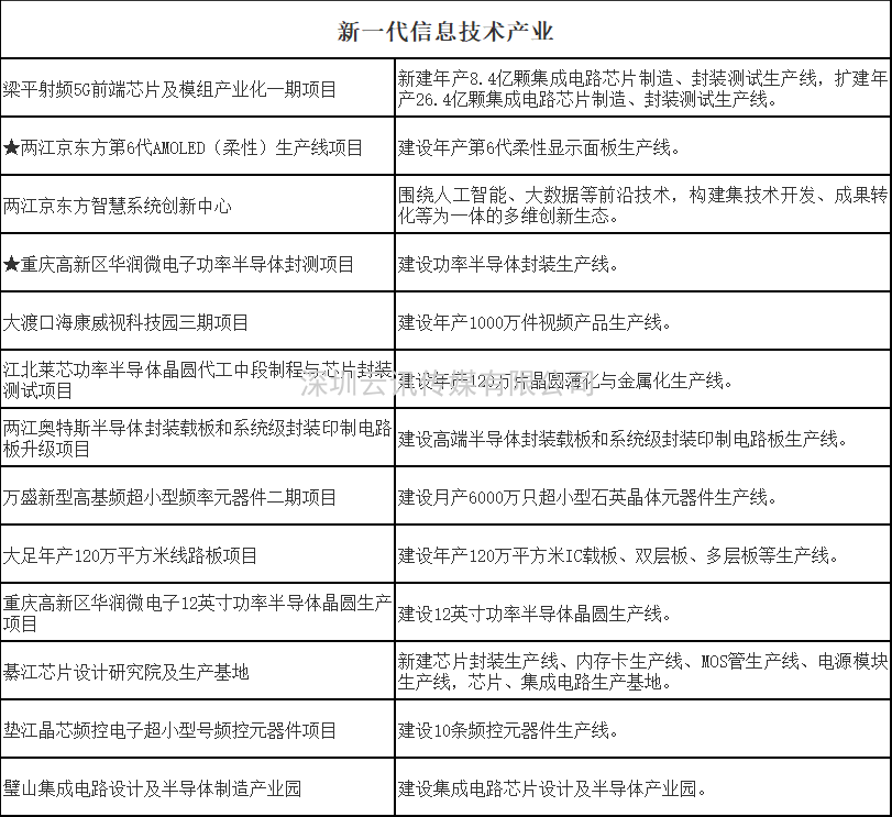 新期待 | 第四屆全球半導體產業(yè)（重慶）博覽會締造巔峰芯事！